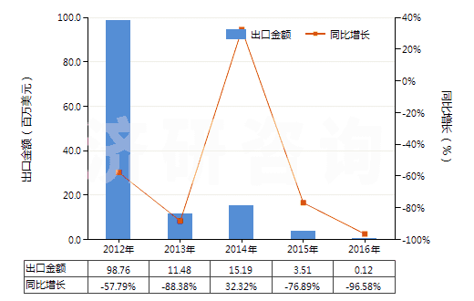 2012-2016年中國(guó)1,3-丁二烯(HS29012410)出口總額及增速統(tǒng)計(jì)